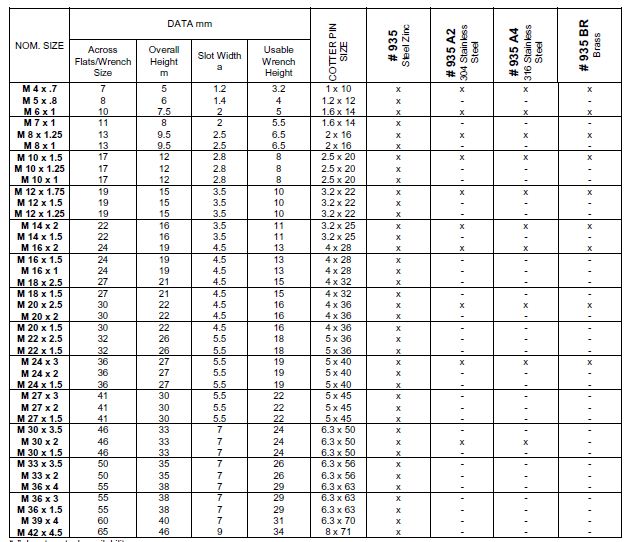 Metric Multistandard 935 Stainless Steel Slotted/Castellated Hex Nuts ...